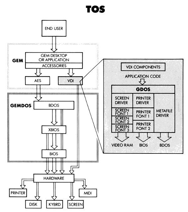 TOS structure