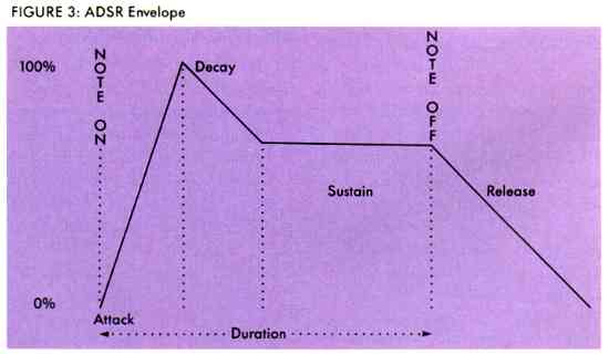 FIGURE 3: ADSR Envelope